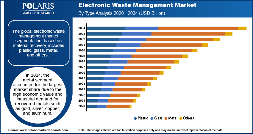 Electronic Waste Management Market Share